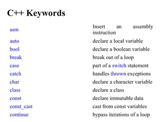 C++ Keywords
asm
Insert  an  assembly 
instruction
auto declare a local variable
bool declare a boolean variable
break break out of a loop
case part of a switch statement
catch handles thrown exceptions
char declare a character variable
class declare a class
const declare immutable data
const_cast cast from const variables
continue bypass iterations of a loop
 