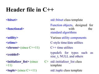 Header file in C++
<bitset> std::bitset class template
<functional>
Function objects,  designed  for 
use  with  the 
standard algorithms
<utility> Various utility components
<ctime> C-style time/date utilites
<chrono> (since C++11) C++ time utilites
<cstddef>
typedefs  for  types  such  as 
size_t, NULL and others
<initializer_list> (since  C+
+11)
std::initializer_list class 
template
<tuple> (since C++11) std::tuple class template
 