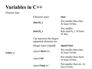 Variables in C++
Charater type
Character types char
char16_t
Not smaller than char. 
At least 16 bits.
char32_t
Not smaller 
than char16_t. At least 
32 bits.
wchar_t
Can represent the largest 
supported character set.
Integer types (signed) signed char
signed short int
Not smaller than char. 
At least 16 bits.
signed int
Not smaller than short. 
At least 16 bits.
signed long int
Not smaller than int. At 
least 32 bits.
 