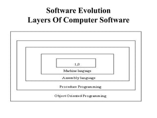 Software Evolution
Layers Of Computer Software
 