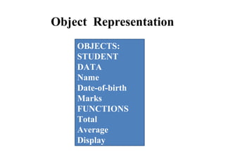 Object Representation
OBJECTS:
STUDENT
DATA
Name
Date-of-birth
Marks
FUNCTIONS
Total
Average
Display
………
 