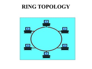 RING TOPOLOGY
 