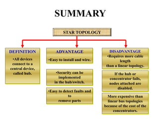 DEFINITION
•All devices
connect to a
central device,
called hub.
ADVANTAGE
•Easy to install and wire.
•Security can be
implemented
in the hub/switch.
DISADVANTAGE
•Requires more cable
length
than a linear topology.
If the hub or
concentrator fails,
nodes attached are
disabled.
More expensive than
linear bus topologies
because of the cost of the
concentrators.
STAR TOPOLOGY
•Easy to detect faults and
to
remove parts
SUMMARY
 