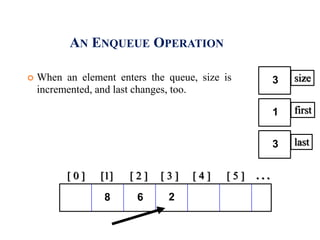 AN ENQUEUE OPERATION
 When an element enters the queue, size is
incremented, and last changes, too.
[ 0 ] [1] [ 2 ] [ 3 ] [ 4 ] [ 5 ] . . .
28 6
size3
first1
last3
 