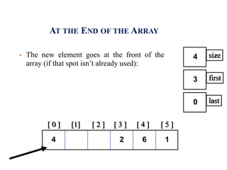 AT THE END OF THE ARRAY
 The new element goes at the front of the
array (if that spot isn’t already used):
[ 0 ] [1] [ 2 ] [ 3 ] [ 4 ] [ 5 ]
2 16
size4
first3
last0
4
 