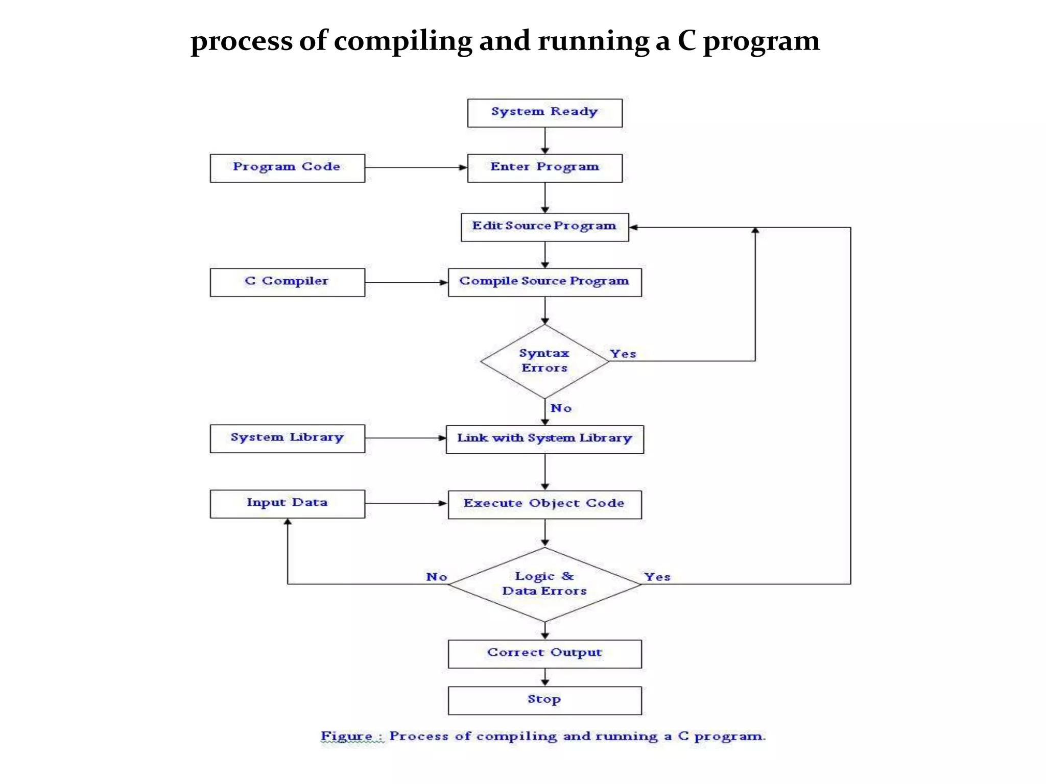 process of compiling and running a C program
 