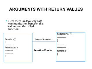 ARGUMENTS WITH RETURN VALUES
 Here there is a two-way data
communication between the
calling and the called
function.
function1( )
{
----------
function2(a )
----------
----------
}
function2(f )
---------
{
---------
---------
return e;
}
function1( )
{
----------
function2(a )
----------
----------
}
Values of Argument
Function Results
 