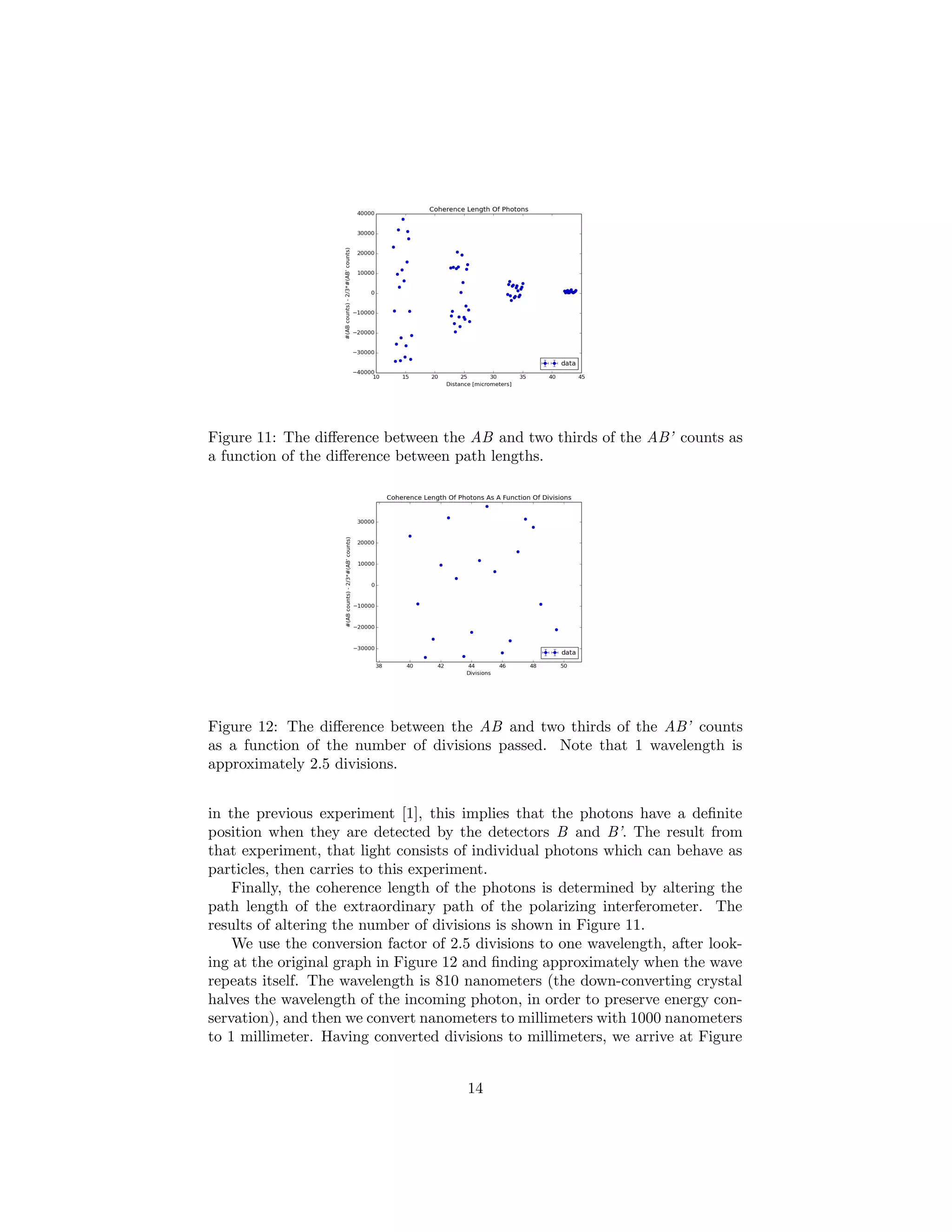 Figure 11: The diﬀerence between the AB and two thirds of the AB’ counts as
a function of the diﬀerence between path lengths.
Figure 12: The diﬀerence between the AB and two thirds of the AB’ counts
as a function of the number of divisions passed. Note that 1 wavelength is
approximately 2.5 divisions.
in the previous experiment [1], this implies that the photons have a deﬁnite
position when they are detected by the detectors B and B’. The result from
that experiment, that light consists of individual photons which can behave as
particles, then carries to this experiment.
Finally, the coherence length of the photons is determined by altering the
path length of the extraordinary path of the polarizing interferometer. The
results of altering the number of divisions is shown in Figure 11.
We use the conversion factor of 2.5 divisions to one wavelength, after look-
ing at the original graph in Figure 12 and ﬁnding approximately when the wave
repeats itself. The wavelength is 810 nanometers (the down-converting crystal
halves the wavelength of the incoming photon, in order to preserve energy con-
servation), and then we convert nanometers to millimeters with 1000 nanometers
to 1 millimeter. Having converted divisions to millimeters, we arrive at Figure
14
 