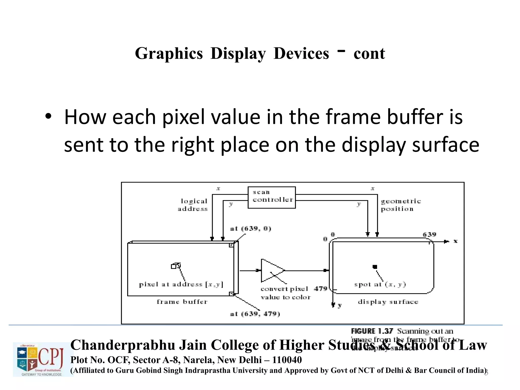 Graphics Display Devices - cont
• How each pixel value in the frame buffer is
sent to the right place on the display surface
3
Chanderprabhu Jain College of Higher Studies & School of Law
Plot No. OCF, Sector A-8, Narela, New Delhi – 110040
(Affiliated to Guru Gobind Singh Indraprastha University and Approved by Govt of NCT of Delhi & Bar Council of India)
 