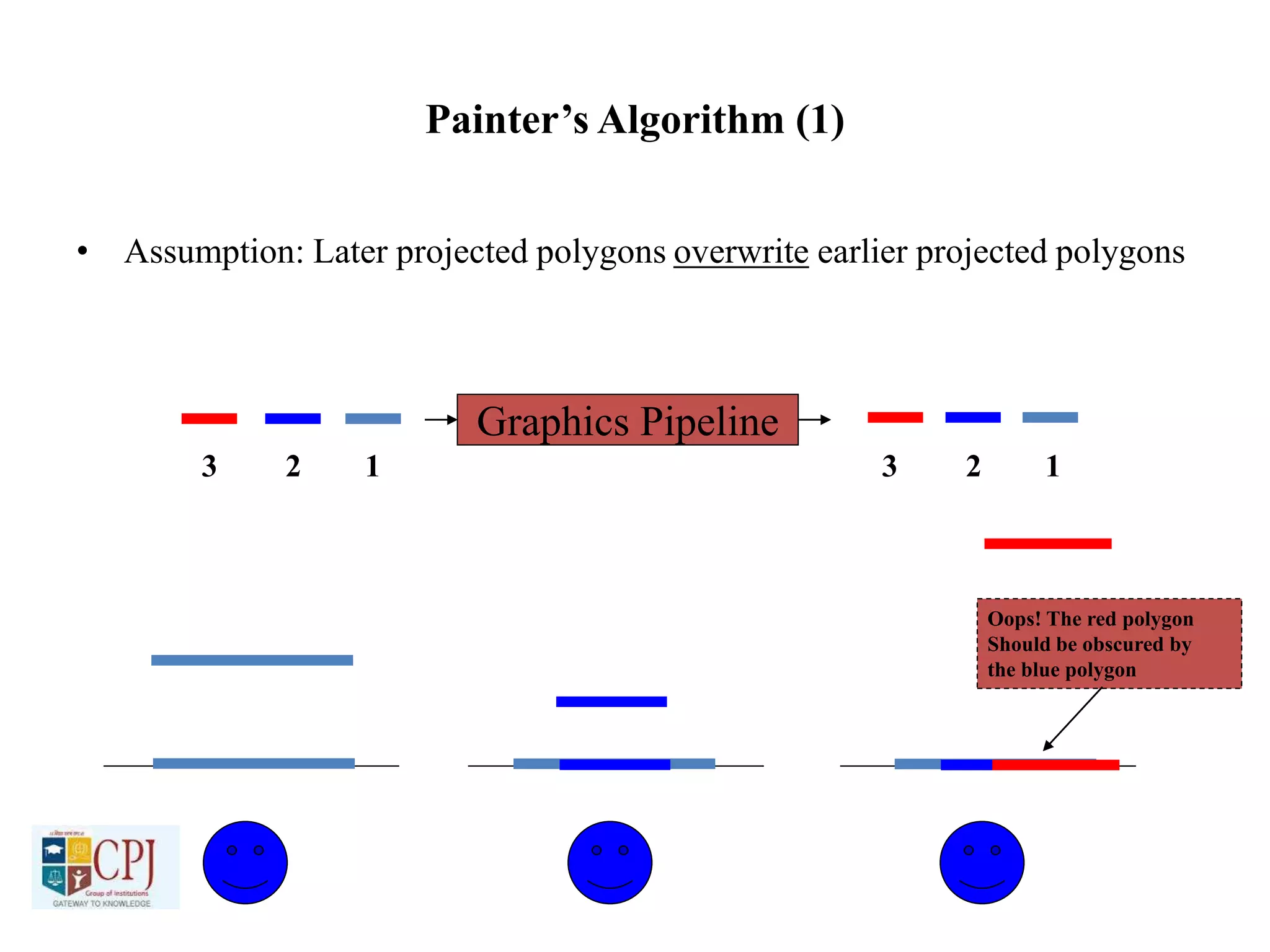 Painter’s Algorithm (1)
• Assumption: Later projected polygons overwrite earlier projected polygons
Graphics Pipeline
1 12 23 3
Oops! The red polygon
Should be obscured by
the blue polygon
 