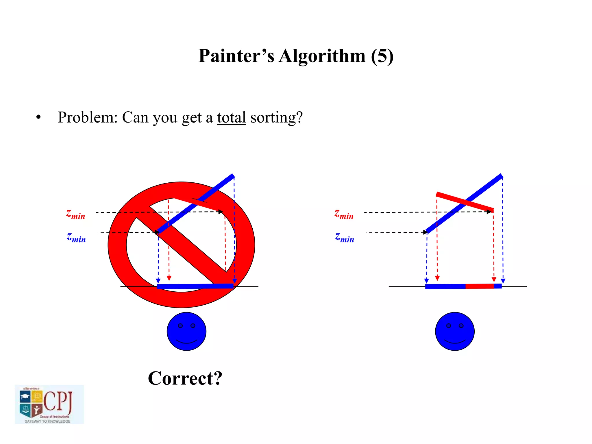 Painter’s Algorithm (5)
• Problem: Can you get a total sorting?
zmin
zmin
zmin
zmin
Correct?
 