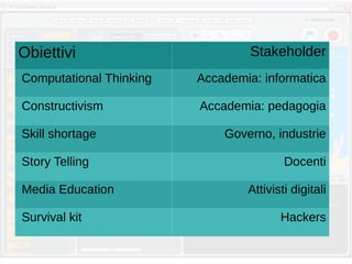 Obiettivi Stakeholder
Computational Thinking Accademia: informatica
Constructivism Accademia: pedagogia
Skill shortage Governo, industrie
Story Telling Docenti
Media Education Attivisti digitali
Survival kit Hackers
 