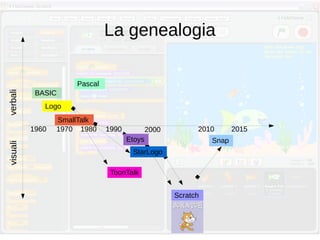 La genealogia
1960 1990 2000 2010 2015
BASIC
verbalivisuali
Logo
1970 1980
Snap
Scratch
ToonTalk
Pascal
SmallTalk
Etoys
StarLogo
 