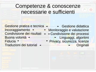 Competenze & conoscenze
necessarie e sufficienti
Gestione pratica e tecnica
Incoraggiamento
Condivisione dei risultati
Buona volontà
Fiducia
Traduzioni dei tutorial
Gestione didattica
Monitoraggio e valutazione
Condivisione dei processi
Linguaggi, algoritmi
Privacy, sicurezza, licenze
Originali
 