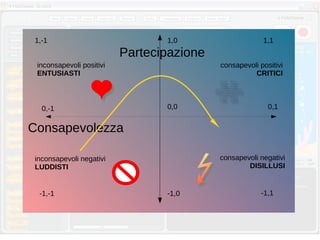 consapevoli positivi
CRITICI
0,0 0,10,-1
1,0
-1,0
1,-1
-1,-1 -1,1
1,1
inconsapevoli negativi
LUDDISTI
consapevoli negativi
DISILLUSI
inconsapevoli positivi
ENTUSIASTI
Partecipazione
Consapevolezza
 