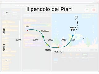 Il pendolo dei Piani
1980 1990 2000 2010 2015
PNSD
PIF
PNI
Multilab
PNTD
FORTIC
HARDSOFT
?
 