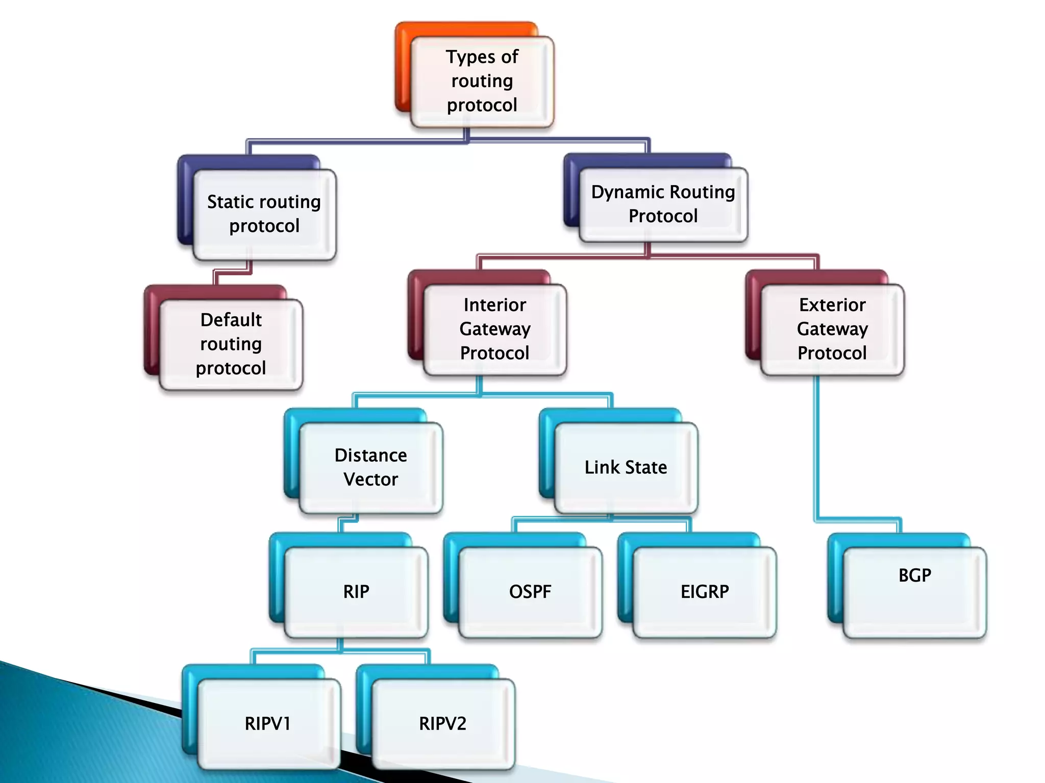 Types of
routing
protocol
Static routing
protocol
Default
routing
protocol
Dynamic Routing
Protocol
Interior
Gateway
Protocol
Distance
Vector
RIP
RIPV1 RIPV2
Link State
OSPF EIGRP
Exterior
Gateway
Protocol
BGP
 