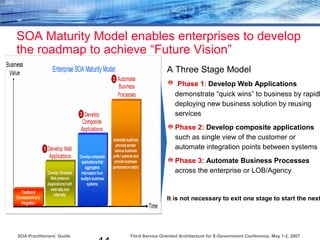 Third Service Oriented Architecture for E-Government Conference, May 1-2, 2007SOA Practitioners’ Guide
SOA Maturity Model enables enterprises to develop
the roadmap to achieve “Future Vision”
A Three Stage Model
Phase 1: Develop Web Applications
demonstrate “quick wins” to business by rapidl
deploying new business solution by reusing
services
Phase 2: Develop composite applications
such as single view of the customer or
automate integration points between systems
Phase 3: Automate Business Processes
across the enterprise or LOB/Agency
It is not necessary to exit one stage to start the next
 