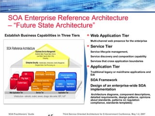Third Service Oriented Architecture for E-Government Conference, May 1-2, 2007SOA Practitioners’ Guide
SOA Enterprise Reference Architecture
– “Future State Architecture”
Web Application Tier
Multi-channel web presence for the enterprise
Service Tier
Service lifecycle management,
Service discovery and composition capability
Services that cross application boundaries
Application Tier
Traditional legacy or mainframe applications and
EAI
SOA Framework
Design of an enterprise-wide SOA
implementation
Architecture diagrams, component descriptions,
detailed requirements, design patterns, opinions
about standards, patterns on regulation
compliance, standards templates)
Establish Business Capabilities in Three Tiers
 