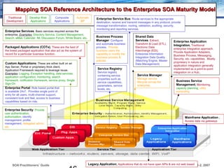 Third Service Oriented Architecture for E-Government Conference, May 1-2, 2007SOA Practitioners’ Guide
Enterprise Portal: Role based portal that
is available 24x7. Provides single point of
entry for all users, multi-channel support,
consistent look and feel, access to business
capabilities based on role.
Custom Applications: These are either built on an
App Server, Portal or proprietary thick client.
Application Framework required to leverage reuse.
Examples: Logging, Exception handling, data services,
application configuration, monitoring, search
framework, notification framework, service proxy, Single
Sign-On
Packaged Applications (COTs): These are the best of
the breed packaged application that also act as the system of
record for a particular business function.
Enterprise Services: Basic services required across the
enterprise. Examples: Directory Service, Content Management,
Search, eMail, Calendar, IM, Discussion Forum, White Board, etc. Business Process
Manager: Configure
and automate business
process. Provide
business users the
capability to modify the
business process &
policies.
Enterprise Service Bus: Route services to the appropriate
destination; receive and transmit messages in any protocol, provide
message transformation, routing, validation, auditing, security,
monitoring and reporting services.
Service Registry:
Service registry
containing service
properties such as
service capabilities,
parameters, service
levels, etc.
Shared Data
Services: Extract,
Transform & Load (ETL),
Electronic Data
Interchange (EDI),
Enterprise Information
Integration Data Quality
(Matching Engine, Master
Data Management)
Service Manager:
Manage service
lifecycle across the
enterprise.
Enterprise Application
Integration: Traditional
enterprise integration approach.
Provide Application Adapters,
Business Process, Messaging,
Security, etc. capabilities. Mostly
proprietary in nature and
application integration generally
implemented as a point-to-point
integration on a Hub..
Legacy Application: Applications that do not have open APIs & are not web based
Mainframe Application :
Access data via gateways
Enterprise Security: Provide
user authentication,
authorization, identify
management, profile
management, delegated admin,
etc.
Business Service
Management: Monitoring,
capacity planning, utility
computing
Mapping SOA Reference Architecture to the Enterprise SOA Maturity ModelMapping SOA Reference Architecture to the Enterprise SOA Maturity Model
Traditional
Development
Develop Web
Applications
Composite
Applications
Automate
BP
 