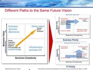 Third Service Oriented Architecture for E-Government Conference, May 1-2, 2007SOA Practitioners’ Guide
Different Paths to the Same Future Vision
Business Complexity
BusinessValue
traditionalapproachsoa
current state
infrastructure
services (IT)
business
services
(Business)
future vision
Portals
Integration
App Server
Database
COTS packages, etc.
Process
Driven
Enterprise
Business PriorityBusiness Priority
IT PriorityIT Priority
 