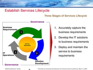 Third Service Oriented Architecture for E-Government Conference, May 1-2, 2007SOA Practitioners’ Guide
Business
Requirements
Solution
Development
IT
Operations
Service
Repository
1
2
3
1. Accurately capture the
business requirements
2. Develop the IT solutions
to business requirements
3. Deploy and maintain the
service to business
requirements
Establish Services Lifecycle
Governance
Governance
Three Stages of Services Lifecycle
 
