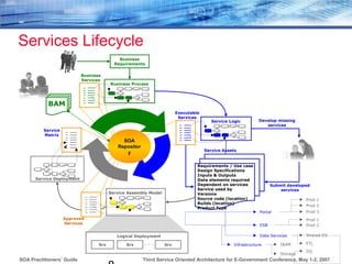 Third Service Oriented Architecture for E-Government Conference, May 1-2, 2007SOA Practitioners’ Guide
SOA
Repositor
y
Business
Requirements
Business Process
Business
Services
Service Logic
Executable
Services
Service Assets
Requirements / Use case
Design Specifications
Inputs & Outputs
Data elements required
Dependent on services
Service used by
Versions
Source code (location)
Builds (location)
Product Type
Develop missing
services
Submit developed
services
Approved
Services
Service Assembly Model
Logical Deployment
Srv Srv Srv
Portal
ESB
Data Services
Infrastructure
Prod 1
Prod 2
Prod 3
Prod 1
Prod 2
Shared DS
ETL
DQ
I&AM
Storage
Service Deployment
Service
Matrix
BAM
Services Lifecycle
 