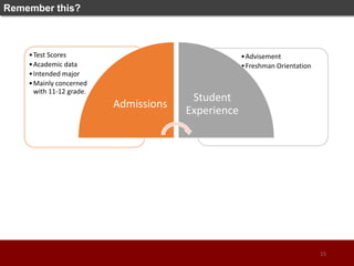 Remember this?
15
•Advisement
•Freshman Orientation
•Test Scores
•Academic data
•Intended major
•Mainly concerned
with 11-12 grade.
Admissions
Student
Experience
 