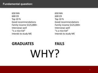 Fundamental question:
650 MA
600 CR
Top 10 %
Good recommendations
Family income $125,000+
Interviews well
“is a nice kid”
Intends to study ME
GRADUATES
650 MA
600 CR
Top 10 %
Good recommendations
Family income $125,000+
Interviews well
“is a nice kid”
Intends to study ME
FAILS
WHY?
9
 