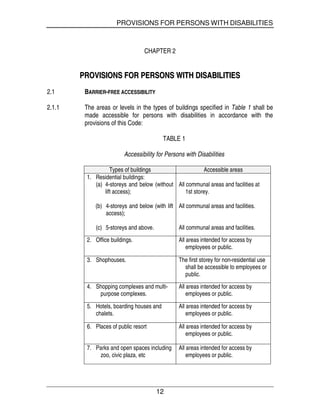 PROVISIONS FOR PERSONS WITH DISABILITIES
12
CHAPTER 2
PPRROOVVIISSIIOONNSS FFOORR PPEERRSSOONNSS WWIITTHH DDIISSAABBIILLIITTIIEESS
2.1 BARRIER-FREE ACCESSIBILITY
2.1.1 The areas or levels in the types of buildings specified in Table 1 shall be
made accessible for persons with disabilities in accordance with the
provisions of this Code:
TABLE 1
Accessibility for Persons with Disabilities
Types of buildings Accessible areas
1. Residential buildings:
(a) 4-storeys and below (without
lift access);
(b) 4-storeys and below (with lift
access);
(c) 5-storeys and above.
All communal areas and facilities at
1st storey.
All communal areas and facilities.
All communal areas and facilities.
2. Office buildings. All areas intended for access by
employees or public.
3. Shophouses. The first storey for non-residential use
shall be accessible to employees or
public.
4. Shopping complexes and multi-
purpose complexes.
All areas intended for access by
employees or public.
5. Hotels, boarding houses and
chalets.
All areas intended for access by
employees or public.
6. Places of public resort All areas intended for access by
employees or public.
7. Parks and open spaces including
zoo, civic plaza, etc
All areas intended for access by
employees or public.
 
