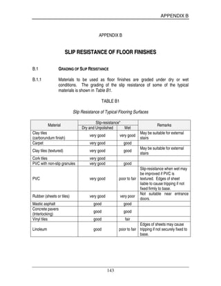 APPENDIX B
143
APPENDIX B
SSLLIIPP RREESSIISSTTAANNCCEE OOFF FFLLOOOORR FFIINNIISSHHEESS
B.1 GRADING OF SLIP RESISTANCE
B.1.1 Materials to be used as floor finishes are graded under dry or wet
conditions. The grading of the slip resistance of some of the typical
materials is shown in Table B1.
TABLE B1
Slip Resistance of Typical Flooring Surfaces
Slip-resistance*
Material
Dry and Unpolished Wet
Remarks
Clay tiles
(carborundum finish)
very good very good
May be suitable for external
stairs
Carpet very good good
Clay tiles (textured) very good good
May be suitable for external
stairs
Cork tiles very good
PVC with non-slip granules very good good
PVC very good poor to fair
Slip-resistance when wet may
be improved if PVC is
textured. Edges of sheet
liable to cause tripping if not
fixed firmly to base.
Rubber (sheets or tiles) very good very poor
Not suitable near entrance
doors.
Mastic asphalt good good
Concrete pavers
(Interlocking)
good good
Vinyl tiles good fair
Linoleum good poor to fair
Edges of sheets may cause
tripping if not securely fixed to
base.
 