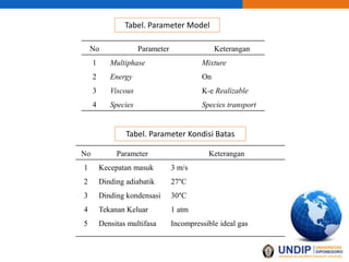 No Parameter Keterangan
1 Multiphase Mixture
2 Energy On
3 Viscous K-e Realizable
4 Species Species transport
No Parameter Keterangan
1 Kecepatan masuk 3 m/s
2 Dinding adiabatik 27°C
3 Dinding kondensasi 30°C
4 Tekanan Keluar 1 atm
5 Densitas multifasa Incompressible ideal gas
Tabel. Parameter Model
Tabel. Parameter Kondisi Batas
 