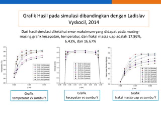 Grafik Hasil pada simulasi dibandingkan dengan Ladislav
Vyskocil, 2014
Dari hasil simulasi diketahui error maksimum yang didapat pada masing-
masing grafik kecepatan, temperatur, dan fraksi massa uap adalah 17.86%,
6.43%, dan 16.67%
Grafik
fraksi massa uap vs sumbu Y
Grafik
kecepatan vs sumbu Y
Grafik
temperatur vs sumbu Y
 
