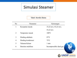 Simulasi Steamer
No Parameter Keterangan
1
2
Kecepatan masuk
Temperatur masuk
33,22 m/s; 43,22 m/s;
53,22 m/s
100°C
3 Dinding adiabatic 87°C
4 Dinding kondensasi 75°C
5 Tekanan Keluar 1 atm
6 Densitas multifasa Incompressible ideal gas
Tabel. Kondisi Batas
 