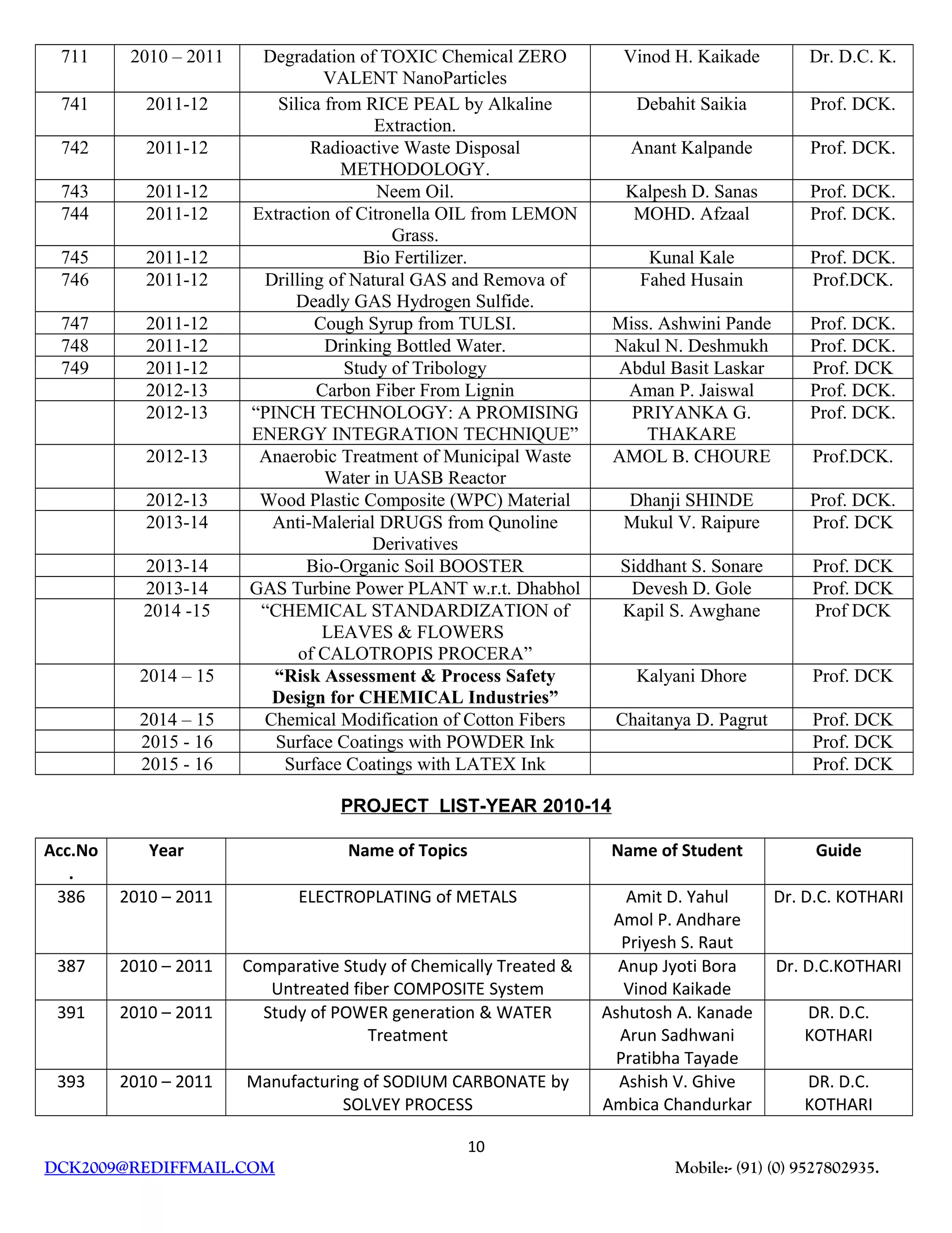 711 2010 – 2011 Degradation of TOXIC Chemical ZERO
VALENT NanoParticles
Vinod H. Kaikade Dr. D.C. K.
741 2011-12 Silica from RICE PEAL by Alkaline
Extraction.
Debahit Saikia Prof. DCK.
742 2011-12 Radioactive Waste Disposal
METHODOLOGY.
Anant Kalpande Prof. DCK.
743 2011-12 Neem Oil. Kalpesh D. Sanas Prof. DCK.
744 2011-12 Extraction of Citronella OIL from LEMON
Grass.
MOHD. Afzaal Prof. DCK.
745 2011-12 Bio Fertilizer. Kunal Kale Prof. DCK.
746 2011-12 Drilling of Natural GAS and Remova of
Deadly GAS Hydrogen Sulfide.
Fahed Husain Prof.DCK.
747 2011-12 Cough Syrup from TULSI. Miss. Ashwini Pande Prof. DCK.
748 2011-12 Drinking Bottled Water. Nakul N. Deshmukh Prof. DCK.
749 2011-12 Study of Tribology Abdul Basit Laskar Prof. DCK
2012-13 Carbon Fiber From Lignin Aman P. Jaiswal Prof. DCK.
2012-13 “PINCH TECHNOLOGY: A PROMISING
ENERGY INTEGRATION TECHNIQUE”
PRIYANKA G.
THAKARE
Prof. DCK.
2012-13 Anaerobic Treatment of Municipal Waste
Water in UASB Reactor
AMOL B. CHOURE Prof.DCK.
2012-13 Wood Plastic Composite (WPC) Material Dhanji SHINDE Prof. DCK.
2013-14 Anti-Malerial DRUGS from Qunoline
Derivatives
Mukul V. Raipure Prof. DCK
2013-14 Bio-Organic Soil BOOSTER Siddhant S. Sonare Prof. DCK
2013-14 GAS Turbine Power PLANT w.r.t. Dhabhol Devesh D. Gole Prof. DCK
2014 -15 “CHEMICAL STANDARDIZATION of
LEAVES & FLOWERS
of CALOTROPIS PROCERA”
Kapil S. Awghane Prof DCK
2014 – 15 “Risk Assessment & Process Safety
Design for CHEMICAL Industries”
Kalyani Dhore Prof. DCK
2014 – 15 Chemical Modification of Cotton Fibers Chaitanya D. Pagrut Prof. DCK
2015 - 16 Surface Coatings with POWDER Ink Prof. DCK
2015 - 16 Surface Coatings with LATEX Ink Prof. DCK
PROJECT LIST-YEAR 2010-14
Acc.No
.
Year Name of Topics Name of Student Guide
386 2010 – 2011 ELECTROPLATING of METALS Amit D. Yahul
Amol P. Andhare
Priyesh S. Raut
Dr. D.C. KOTHARI
387 2010 – 2011 Comparative Study of Chemically Treated &
Untreated fiber COMPOSITE System
Anup Jyoti Bora
Vinod Kaikade
Dr. D.C.KOTHARI
391 2010 – 2011 Study of POWER generation & WATER
Treatment
Ashutosh A. Kanade
Arun Sadhwani
Pratibha Tayade
DR. D.C.
KOTHARI
393 2010 – 2011 Manufacturing of SODIUM CARBONATE by
SOLVEY PROCESS
Ashish V. Ghive
Ambica Chandurkar
DR. D.C.
KOTHARI
10
DCK2009@REDIFFMAIL.COM Mobile:- (91) (0) 9527802935.
 