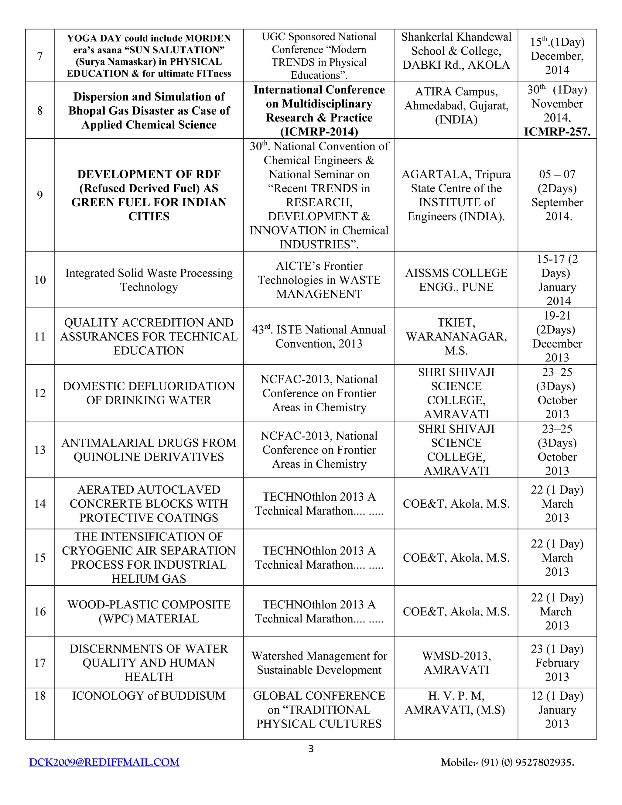 7
YOGA DAY could include MORDEN
era’s asana “SUN SALUTATION”
(Surya Namaskar) in PHYSICAL
EDUCATION & for ultimate FITness
UGC Sponsored National
Conference “Modern
TRENDS in Physical
Educations”.
Shankerlal Khandewal
School & College,
DABKI Rd., AKOLA
15th
.(1Day)
December,
2014
8
Dispersion and Simulation of
Bhopal Gas Disaster as Case of
Applied Chemical Science
International Conference
on Multidisciplinary
Research & Practice
(ICMRP-2014)
ATIRA Campus,
Ahmedabad, Gujarat,
(INDIA)
30th.
(1Day)
November
2014,
ICMRP-257.
9
DEVELOPMENT OF RDF
(Refused Derived Fuel) AS
GREEN FUEL FOR INDIAN
CITIES
30th
. National Convention of
Chemical Engineers &
National Seminar on
“Recent TRENDS in
RESEARCH,
DEVELOPMENT &
INNOVATION in Chemical
INDUSTRIES”.
AGARTALA, Tripura
State Centre of the
INSTITUTE of
Engineers (INDIA).
05 – 07
(2Days)
September
2014.
10
Integrated Solid Waste Processing
Technology
AICTE’s Frontier
Technologies in WASTE
MANAGENENT
AISSMS COLLEGE
ENGG., PUNE
15-17 (2
Days)
January
2014
11
QUALITY ACCREDITION AND
ASSURANCES FOR TECHNICAL
EDUCATION
43rd
. ISTE National Annual
Convention, 2013
TKIET,
WARANANAGAR,
M.S.
19-21
(2Days)
December
2013
12
DOMESTIC DEFLUORIDATION
OF DRINKING WATER
NCFAC-2013, National
Conference on Frontier
Areas in Chemistry
SHRI SHIVAJI
SCIENCE
COLLEGE,
AMRAVATI
23–25
(3Days)
October
2013
13
ANTIMALARIAL DRUGS FROM
QUINOLINE DERIVATIVES
NCFAC-2013, National
Conference on Frontier
Areas in Chemistry
SHRI SHIVAJI
SCIENCE
COLLEGE,
AMRAVATI
23–25
(3Days)
October
2013
14
AERATED AUTOCLAVED
CONCRERTE BLOCKS WITH
PROTECTIVE COATINGS
TECHNOthlon 2013 A
Technical Marathon.... .....
COE&T, Akola, M.S.
22 (1 Day)
March
2013
15
THE INTENSIFICATION OF
CRYOGENIC AIR SEPARATION
PROCESS FOR INDUSTRIAL
HELIUM GAS
TECHNOthlon 2013 A
Technical Marathon.... .....
COE&T, Akola, M.S.
22 (1 Day)
March
2013
16
WOOD-PLASTIC COMPOSITE
(WPC) MATERIAL
TECHNOthlon 2013 A
Technical Marathon.... .....
COE&T, Akola, M.S.
22 (1 Day)
March
2013
17
DISCERNMENTS OF WATER
QUALITY AND HUMAN
HEALTH
Watershed Management for
Sustainable Development
WMSD-2013,
AMRAVATI
23 (1 Day)
February
2013
18 ICONOLOGY of BUDDISUM GLOBAL CONFERENCE
on “TRADITIONAL
PHYSICAL CULTURES
H. V. P. M,
AMRAVATI, (M.S)
12 (1 Day)
January
2013
3
DCK2009@REDIFFMAIL.COM Mobile:- (91) (0) 9527802935.
 