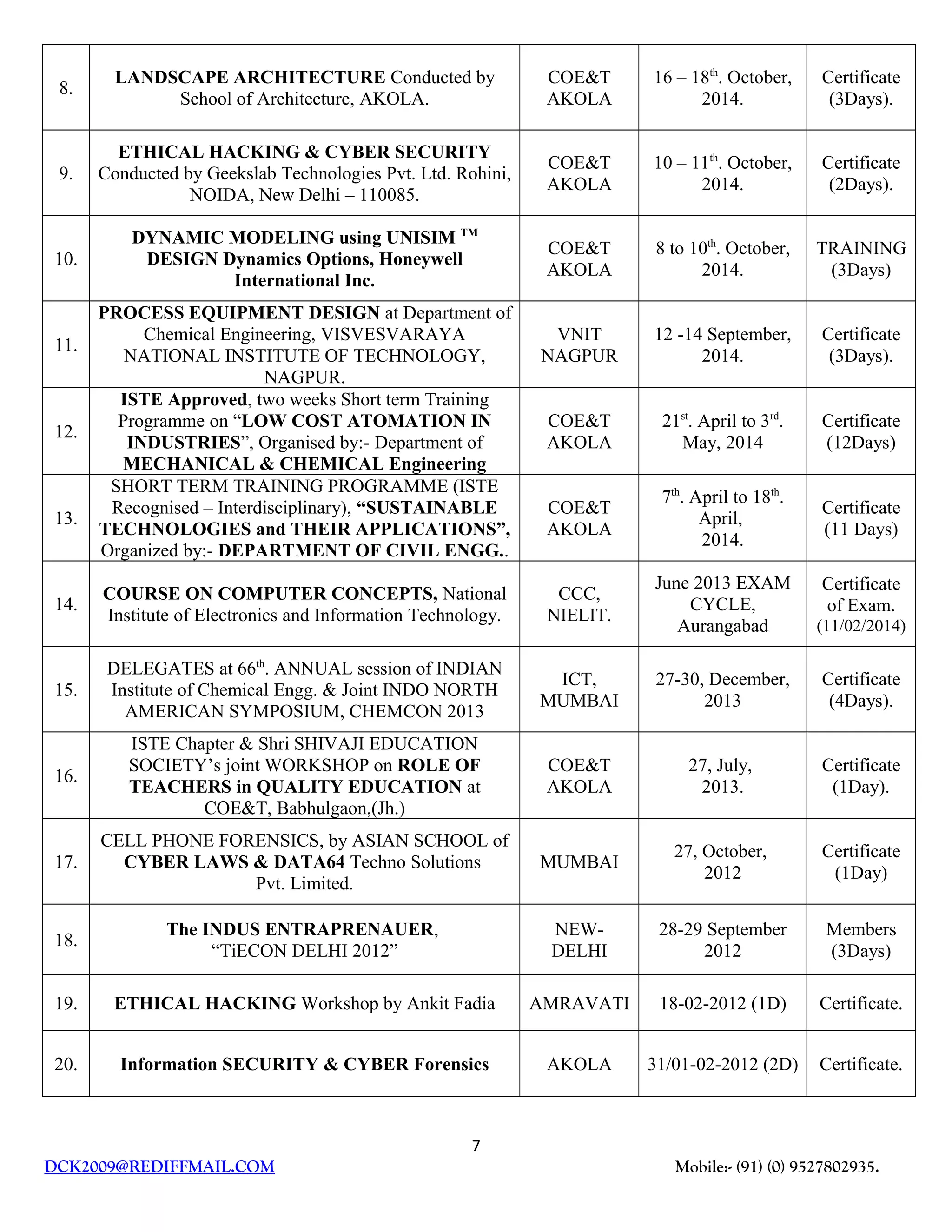 8.
LANDSCAPE ARCHITECTURE Conducted by
School of Architecture, AKOLA.
COE&T
AKOLA
16 – 18th
. October,
2014.
Certificate
(3Days).
9.
ETHICAL HACKING & CYBER SECURITY
Conducted by Geekslab Technologies Pvt. Ltd. Rohini,
NOIDA, New Delhi – 110085.
COE&T
AKOLA
10 – 11th
. October,
2014.
Certificate
(2Days).
10.
DYNAMIC MODELING using UNISIM TM
DESIGN Dynamics Options, Honeywell
International Inc.
COE&T
AKOLA
8 to 10th
. October,
2014.
TRAINING
(3Days)
11.
PROCESS EQUIPMENT DESIGN at Department of
Chemical Engineering, VISVESVARAYA
NATIONAL INSTITUTE OF TECHNOLOGY,
NAGPUR.
VNIT
NAGPUR
12 -14 September,
2014.
Certificate
(3Days).
12.
ISTE Approved, two weeks Short term Training
Programme on “LOW COST ATOMATION IN
INDUSTRIES”, Organised by:- Department of
MECHANICAL & CHEMICAL Engineering
COE&T
AKOLA
21st
. April to 3rd
.
May, 2014
Certificate
(12Days)
13.
SHORT TERM TRAINING PROGRAMME (ISTE
Recognised – Interdisciplinary), “SUSTAINABLE
TECHNOLOGIES and THEIR APPLICATIONS”,
Organized by:- DEPARTMENT OF CIVIL ENGG..
COE&T
AKOLA
7th
. April to 18th
.
April,
2014.
Certificate
(11 Days)
14.
COURSE ON COMPUTER CONCEPTS, National
Institute of Electronics and Information Technology.
CCC,
NIELIT.
June 2013 EXAM
CYCLE,
Aurangabad
Certificate
of Exam.
(11/02/2014)
15.
DELEGATES at 66th
. ANNUAL session of INDIAN
Institute of Chemical Engg. & Joint INDO NORTH
AMERICAN SYMPOSIUM, CHEMCON 2013
ICT,
MUMBAI
27-30, December,
2013
Certificate
(4Days).
16.
ISTE Chapter & Shri SHIVAJI EDUCATION
SOCIETY’s joint WORKSHOP on ROLE OF
TEACHERS in QUALITY EDUCATION at
COE&T, Babhulgaon,(Jh.)
COE&T
AKOLA
27, July,
2013.
Certificate
(1Day).
17.
CELL PHONE FORENSICS, by ASIAN SCHOOL of
CYBER LAWS & DATA64 Techno Solutions
Pvt. Limited.
MUMBAI
27, October,
2012
Certificate
(1Day)
18.
The INDUS ENTRAPRENAUER,
“TiECON DELHI 2012”
NEW-
DELHI
28-29 September
2012
Members
(3Days)
19. ETHICAL HACKING Workshop by Ankit Fadia AMRAVATI 18-02-2012 (1D) Certificate.
20. Information SECURITY & CYBER Forensics AKOLA 31/01-02-2012 (2D) Certificate.
7
DCK2009@REDIFFMAIL.COM Mobile:- (91) (0) 9527802935.
 