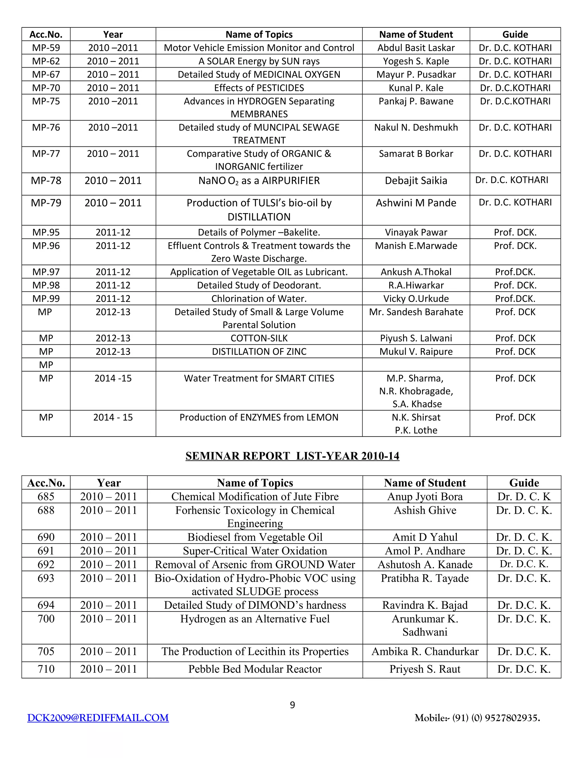 Acc.No. Year Name of Topics Name of Student Guide
MP-59 2010 –2011 Motor Vehicle Emission Monitor and Control Abdul Basit Laskar Dr. D.C. KOTHARI
MP-62 2010 – 2011 A SOLAR Energy by SUN rays Yogesh S. Kaple Dr. D.C. KOTHARI
MP-67 2010 – 2011 Detailed Study of MEDICINAL OXYGEN Mayur P. Pusadkar Dr. D.C. KOTHARI
MP-70 2010 – 2011 Effects of PESTICIDES Kunal P. Kale Dr. D.C.KOTHARI
MP-75 2010 –2011 Advances in HYDROGEN Separating
MEMBRANES
Pankaj P. Bawane Dr. D.C.KOTHARI
MP-76 2010 –2011 Detailed study of MUNCIPAL SEWAGE
TREATMENT
Nakul N. Deshmukh Dr. D.C. KOTHARI
MP-77 2010 – 2011 Comparative Study of ORGANIC &
INORGANIC fertilizer
Samarat B Borkar Dr. D.C. KOTHARI
MP-78 2010 – 2011 NaNOO2 as a AIRPURIFIER Debajit Saikia Dr. D.C. KOTHARI
MP-79 2010 – 2011 Production of TULSI’s bio-oil by
DISTILLATION
Ashwini M Pande Dr. D.C. KOTHARI
MP.95 2011-12 Details of Polymer –Bakelite. Vinayak Pawar Prof. DCK.
MP.96 2011-12 Effluent Controls & Treatment towards the
Zero Waste Discharge.
Manish E.Marwade Prof. DCK.
MP.97 2011-12 Application of Vegetable OIL as Lubricant. Ankush A.Thokal Prof.DCK.
MP.98 2011-12 Detailed Study of Deodorant. R.A.Hiwarkar Prof. DCK.
MP.99 2011-12 Chlorination of Water. Vicky O.Urkude Prof.DCK.
MP 2012-13 Detailed Study of Small & Large Volume
Parental Solution
Mr. Sandesh Barahate Prof. DCK
MP 2012-13 COTTON-SILK Piyush S. Lalwani Prof. DCK
MP 2012-13 DISTILLATION OF ZINC Mukul V. Raipure Prof. DCK
MP
MP 2014 -15 Water Treatment for SMART CITIES M.P. Sharma,
N.R. Khobragade,
S.A. Khadse
Prof. DCK
MP 2014 - 15 Production of ENZYMES from LEMON N.K. Shirsat
P.K. Lothe
Prof. DCK
SEMINAR REPORT LIST-YEAR 2010-14
Acc.No. Year Name of Topics Name of Student Guide
685 2010 – 2011 Chemical Modification of Jute Fibre Anup Jyoti Bora Dr. D. C. K
688 2010 – 2011 Forhensic Toxicology in Chemical
Engineering
Ashish Ghive Dr. D. C. K.
690 2010 – 2011 Biodiesel from Vegetable Oil Amit D Yahul Dr. D. C. K.
691 2010 – 2011 Super-Critical Water Oxidation Amol P. Andhare Dr. D. C. K.
692 2010 – 2011 Removal of Arsenic from GROUND Water Ashutosh A. Kanade Dr. D.C. K.
693 2010 – 2011 Bio-Oxidation of Hydro-Phobic VOC using
activated SLUDGE process
Pratibha R. Tayade Dr. D.C. K.
694 2010 – 2011 Detailed Study of DIMOND’s hardness Ravindra K. Bajad Dr. D.C. K.
700 2010 – 2011 Hydrogen as an Alternative Fuel Arunkumar K.
Sadhwani
Dr. D.C. K.
705 2010 – 2011 The Production of Lecithin its Properties Ambika R. Chandurkar Dr. D.C. K.
710 2010 – 2011 Pebble Bed Modular Reactor Priyesh S. Raut Dr. D.C. K.
9
DCK2009@REDIFFMAIL.COM Mobile:- (91) (0) 9527802935.
 