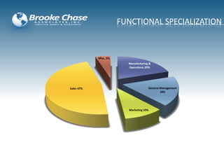FUNCTIONAL SPECIALIZATION
Manufacturing &
Operations 20%
General Management
18%
Marketing 10%
Sales 47%
Misc. 5%
 