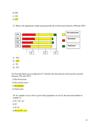 13 
b) 200 
c) 148 
d) 175 
27. What is the appropriate simple annual growth rate of total assets between 1990 and 1993? 
a) 36% 
b) 12% 
c) 9% 
d) 27% 
28. From the figure given in Question 27, find the only item that has shown positive growth 
between 1991 and 1993? 
a) Net fixed assets 
b) Net current assets 
c) Investments 
d) Total assets 
29. If a sample of size n from a given finite population of size N, then the total number of 
samples is: 
a) N! / (N –n)! 
b) N! 
c) N! /n! 
d) N! /n! (N – n )! 
 