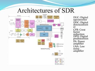 Architectures of SDR
DUC: Digital
upconverter
DDC: Digital
downconvert
er
CFR: Crest
factor
reduction
DPD: Digital
predistortion
PA: Power
amplifier
LNA: Low
noise
amplifier
 