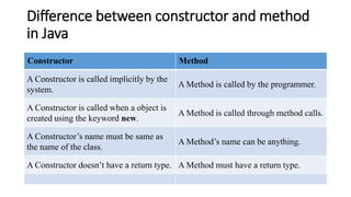 BCA Class and Object.pptx | Programming Languages | Computing