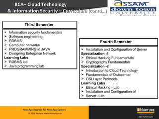 Private & confidential. Not for circulationMarch 2014
© 2016 iNurture www.inurture.co.in
New-Age Degrees for New-Age Careers
BCA– Cloud TechnologyBCA– Cloud Technology
& Information Security& Information Security – Curriculum– Curriculum (contd…)(contd…)
 Information security fundamentals
 Software engineering
 RDBMS
 Computer networks
 PROGRAMMING in JAVA
 Designing Enterprise Network
Learning Labs
 RDBMS lab
 Java programming lab
Third Semester
 Installation and Configuration of Server
Specialization -1
 Ethical Hacking Fundamentals
 Cryptography Fundamentals
Specialization -2
 Introduction to Cloud Technology
 Fundamentals of Datacenter
 OSI Layer Protocols
Learning Labs
 Ethical Hacking - Lab
 Installation and Configuration of
 Server- Lab
Fourth Semester
 