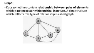 Graph:
• Data sometimes contain relationship between pairs of elements
which is not necessarily hierarchical in nature. A data structure
which reflects this type of relationship is called graph.
 