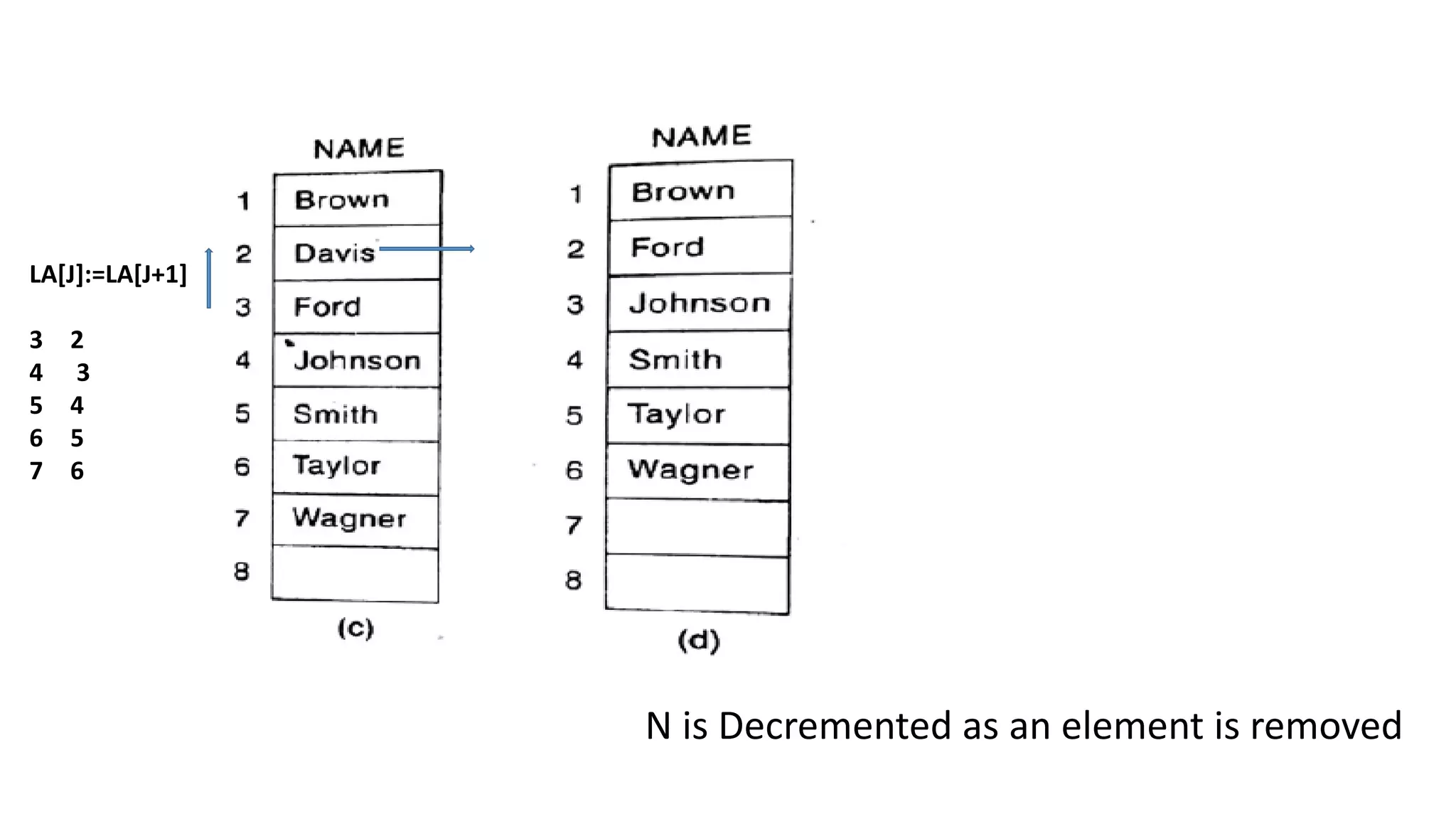 BCA DATA STRUCTURES LINEAR ARRAYS MRS.SOWMYA JYOTHI | PDF | Programming ...