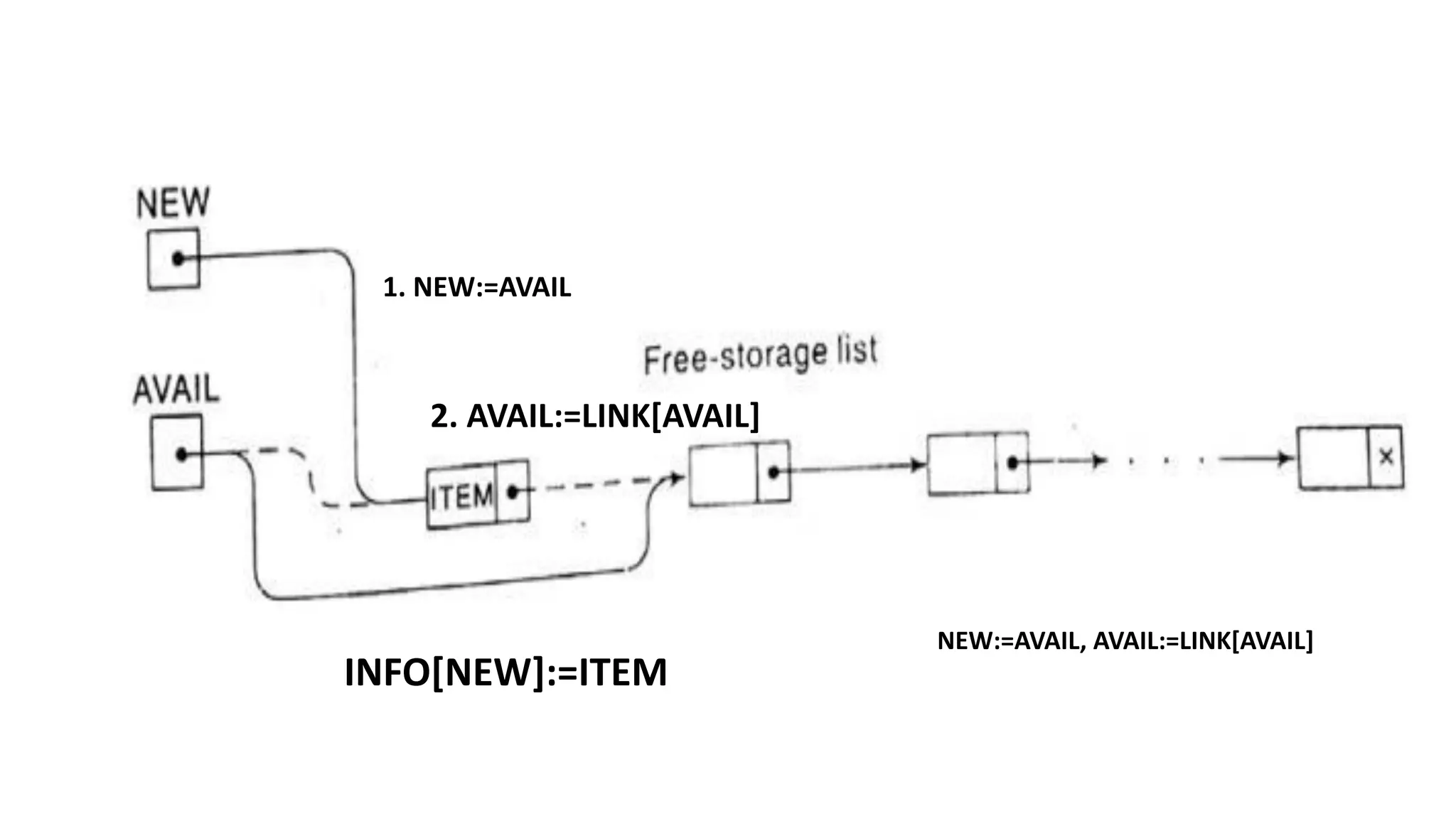 INFO[NEW]:=ITEM
2. AVAIL:=LINK[AVAIL]
NEW:=AVAIL, AVAIL:=LINK[AVAIL]
1. NEW:=AVAIL
 