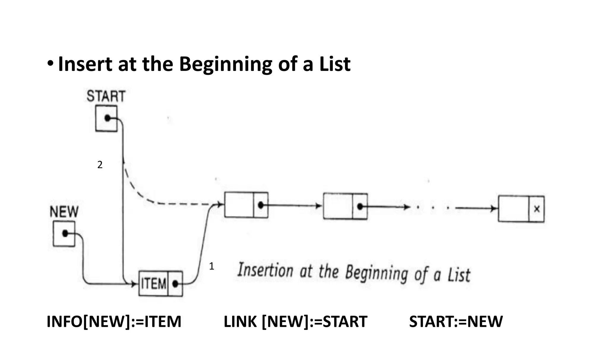 •Insert at the Beginning of a List
INFO[NEW]:=ITEM LINK [NEW]:=START START:=NEW
1
2
 