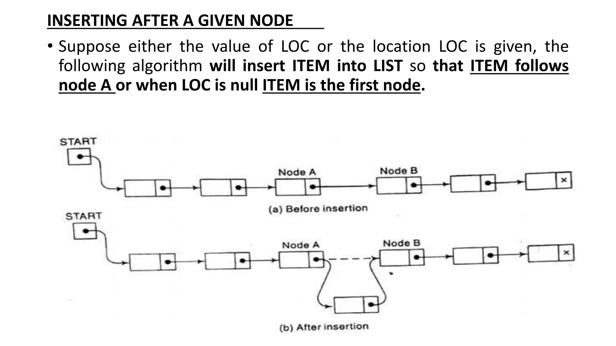 INSERTING AFTER A GIVEN NODE
• Suppose either the value of LOC or the location LOC is given, the
following algorithm will insert ITEM into LIST so that ITEM follows
node A or when LOC is null ITEM is the first node.
 