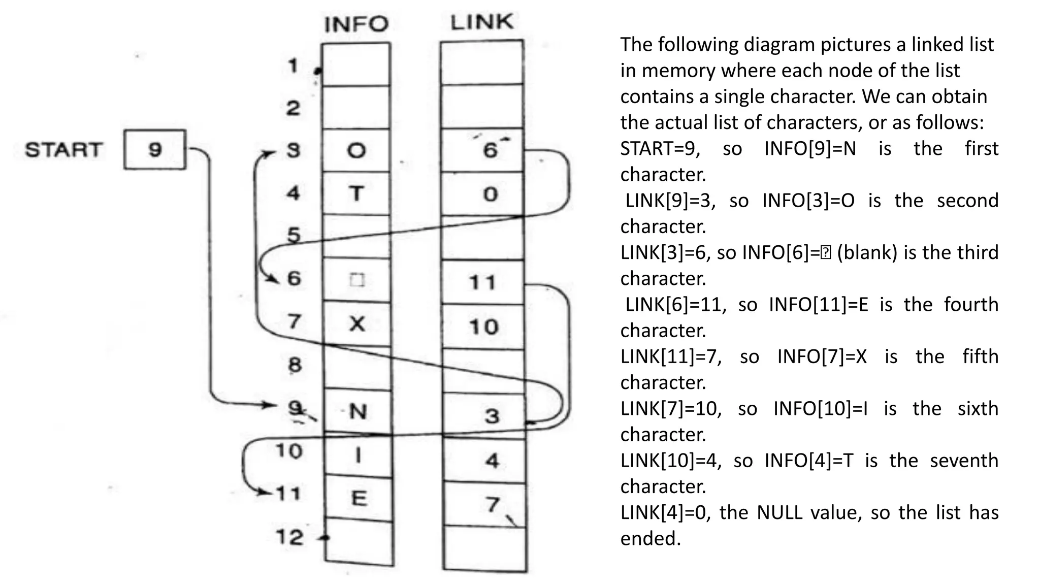 The following diagram pictures a linked list
in memory where each node of the list
contains a single character. We can obtain
the actual list of characters, or as follows:
START=9, so INFO[9]=N is the first
character.
LINK[9]=3, so INFO[3]=O is the second
character.
LINK[3]=6, so INFO[6]= (blank) is the third
character.
LINK[6]=11, so INFO[11]=E is the fourth
character.
LINK[11]=7, so INFO[7]=X is the fifth
character.
LINK[7]=10, so INFO[10]=I is the sixth
character.
LINK[10]=4, so INFO[4]=T is the seventh
character.
LINK[4]=0, the NULL value, so the list has
ended.
 