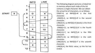 The following diagram pictures a linked list
in memory where each node of the list
contains a single character. We can obtain
the actual list of characters, or as follows:
START=9, so INFO[9]=N is the first
character.
LINK[9]=3, so INFO[3]=O is the second
character.
LINK[3]=6, so INFO[6]= (blank) is the third
character.
LINK[6]=11, so INFO[11]=E is the fourth
character.
LINK[11]=7, so INFO[7]=X is the fifth
character.
LINK[7]=10, so INFO[10]=I is the sixth
character.
LINK[10]=4, so INFO[4]=T is the seventh
character.
LINK[4]=0, the NULL value, so the list has
ended.
 